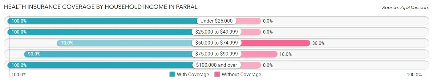 Health Insurance Coverage by Household Income in Parral