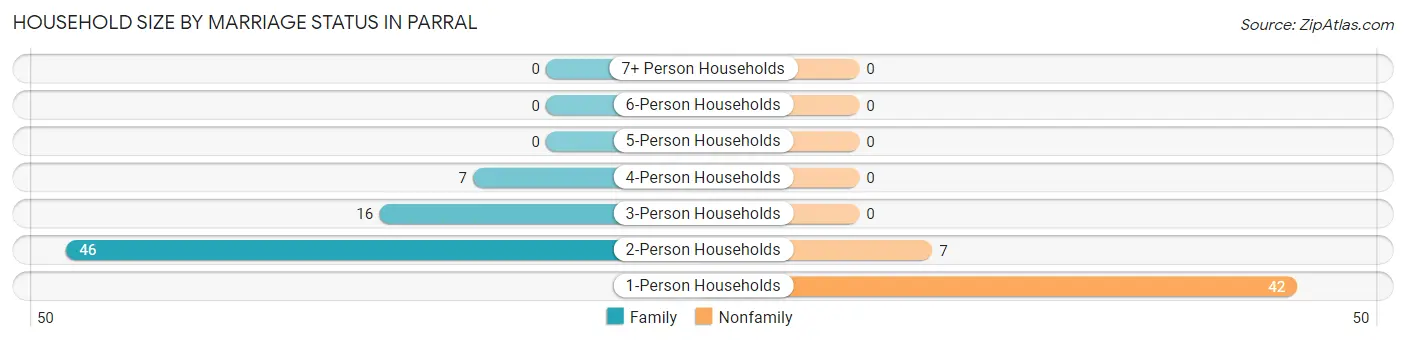 Household Size by Marriage Status in Parral