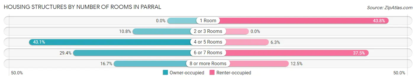 Housing Structures by Number of Rooms in Parral
