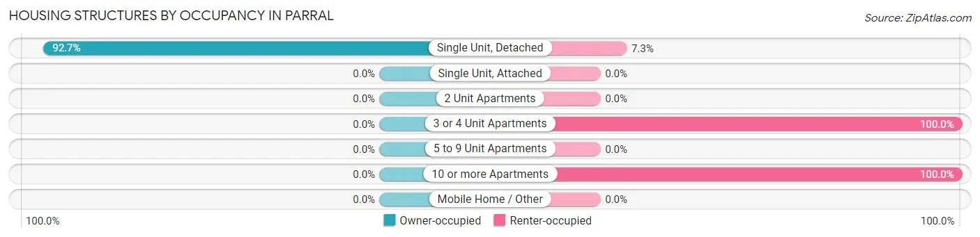 Housing Structures by Occupancy in Parral
