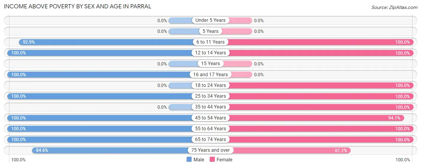Income Above Poverty by Sex and Age in Parral