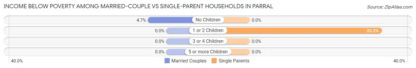Income Below Poverty Among Married-Couple vs Single-Parent Households in Parral