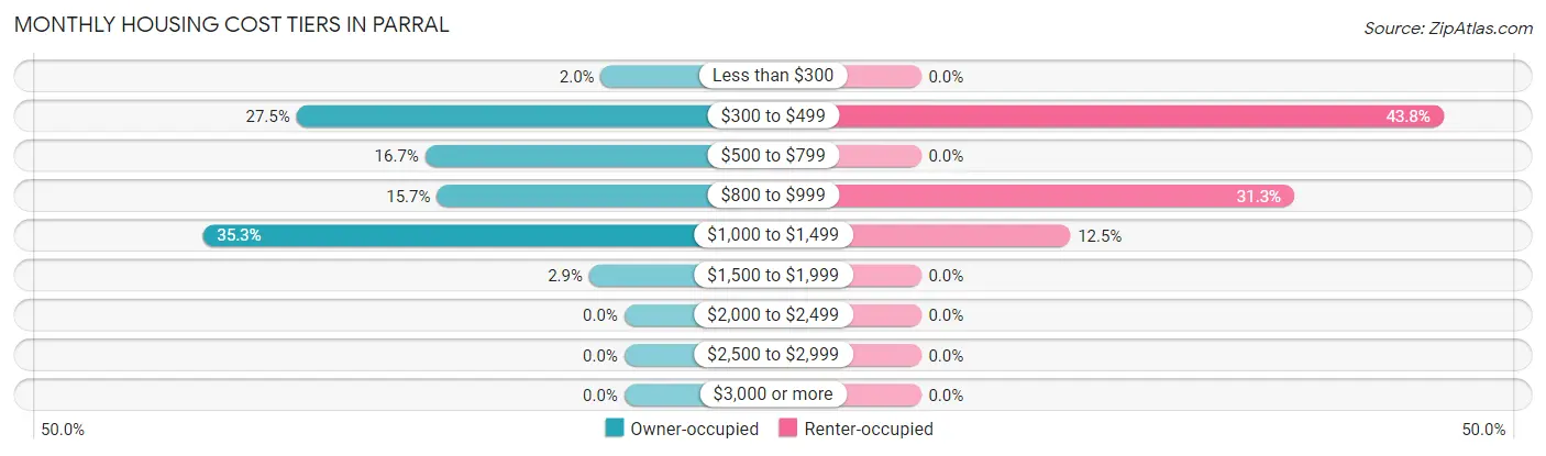 Monthly Housing Cost Tiers in Parral