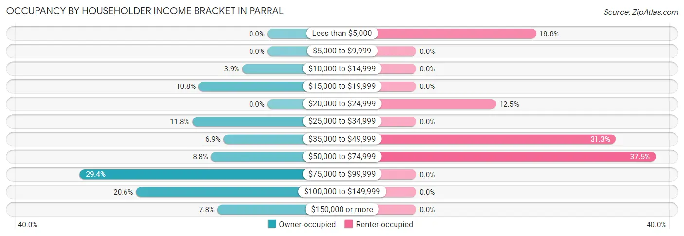Occupancy by Householder Income Bracket in Parral