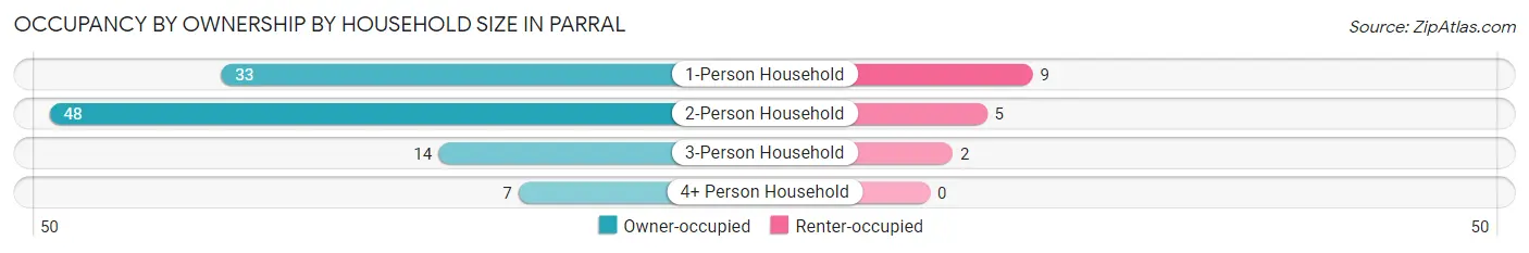 Occupancy by Ownership by Household Size in Parral