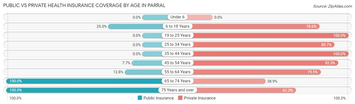 Public vs Private Health Insurance Coverage by Age in Parral