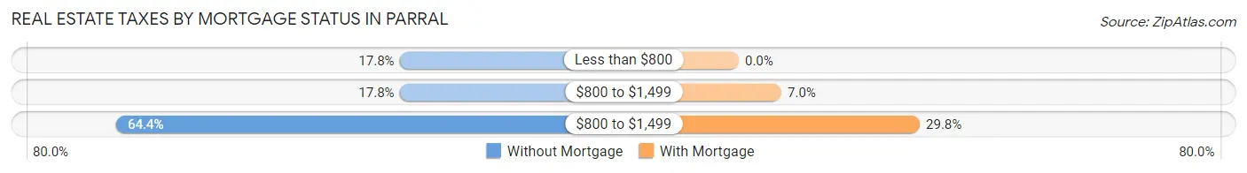 Real Estate Taxes by Mortgage Status in Parral