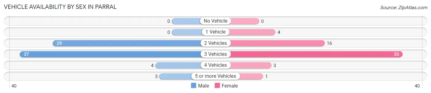 Vehicle Availability by Sex in Parral