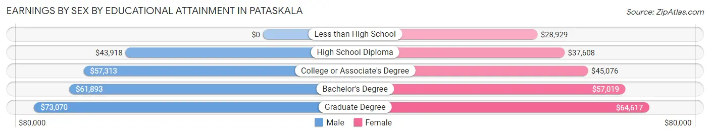 Earnings by Sex by Educational Attainment in Pataskala