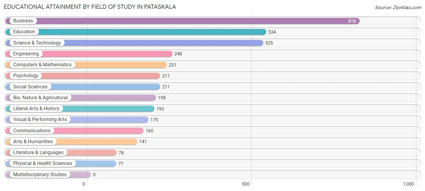 Educational Attainment by Field of Study in Pataskala