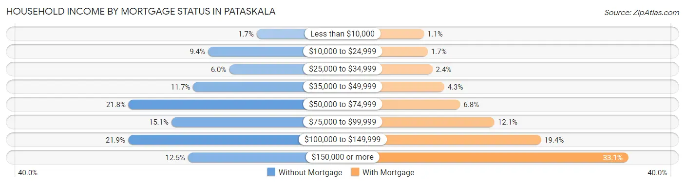 Household Income by Mortgage Status in Pataskala