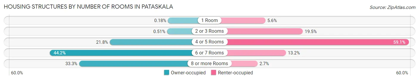Housing Structures by Number of Rooms in Pataskala