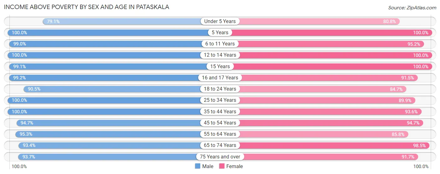 Income Above Poverty by Sex and Age in Pataskala