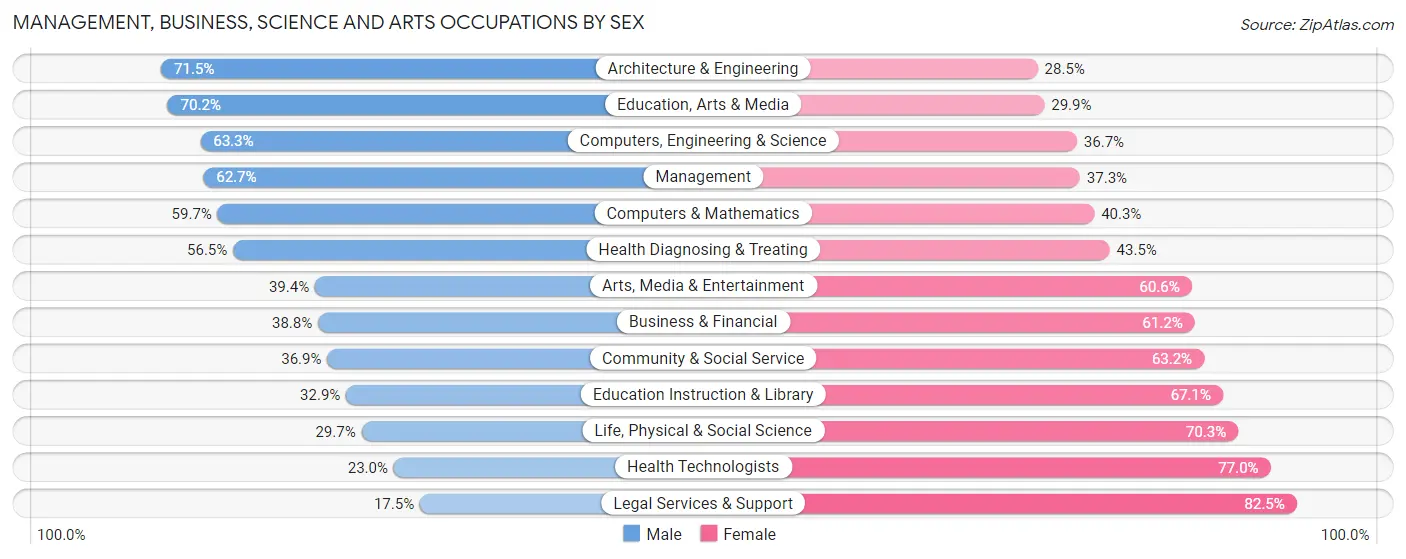 Management, Business, Science and Arts Occupations by Sex in Pataskala