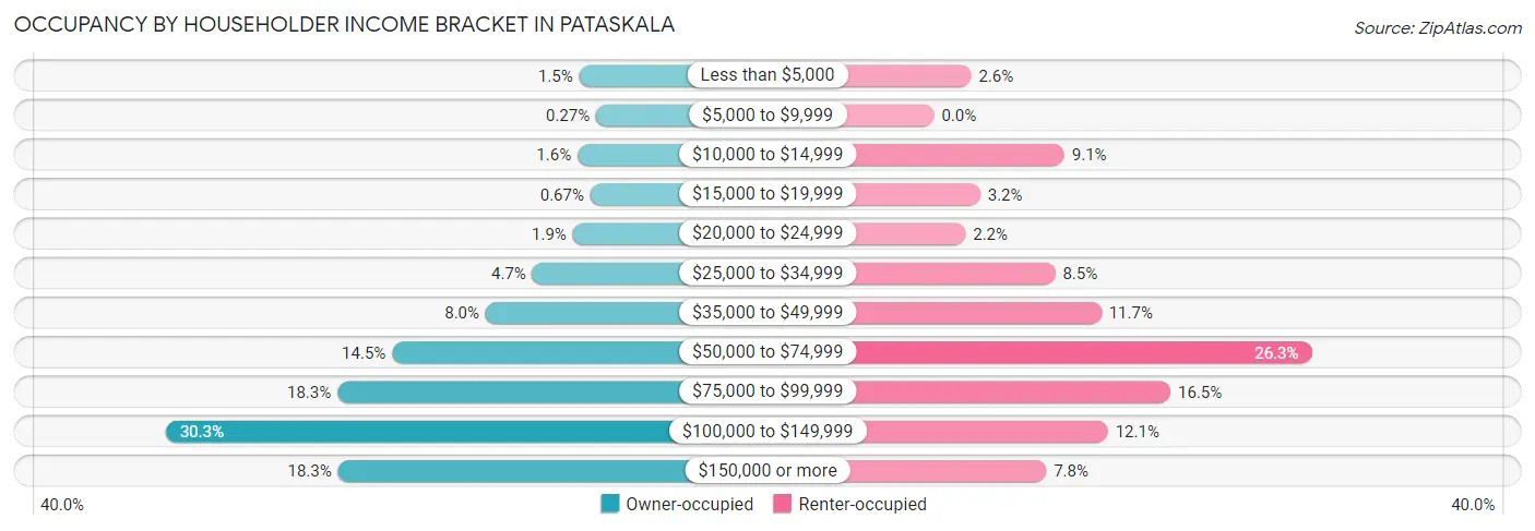 Occupancy by Householder Income Bracket in Pataskala