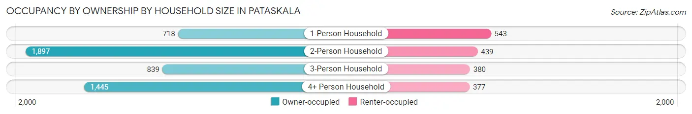 Occupancy by Ownership by Household Size in Pataskala