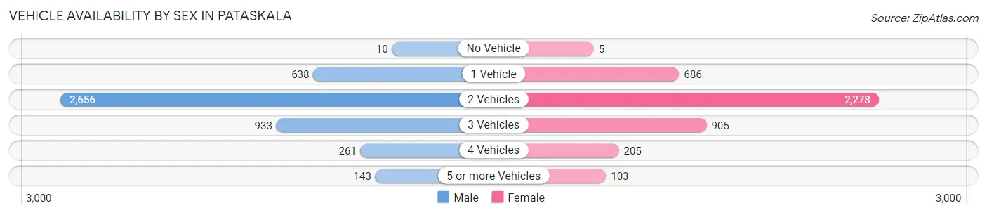 Vehicle Availability by Sex in Pataskala