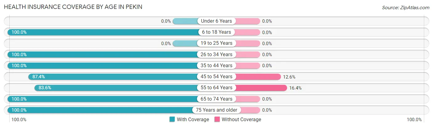 Health Insurance Coverage by Age in Pekin