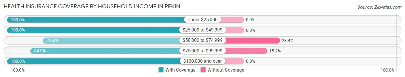 Health Insurance Coverage by Household Income in Pekin