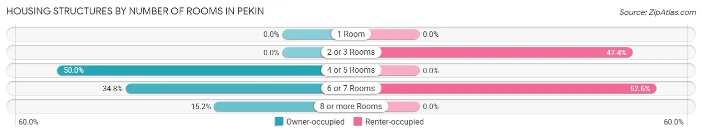 Housing Structures by Number of Rooms in Pekin