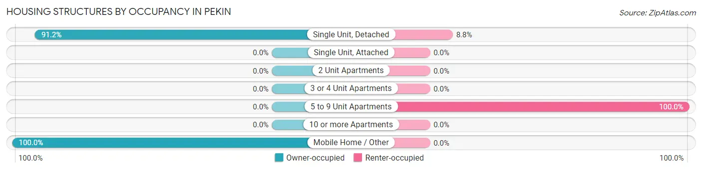 Housing Structures by Occupancy in Pekin