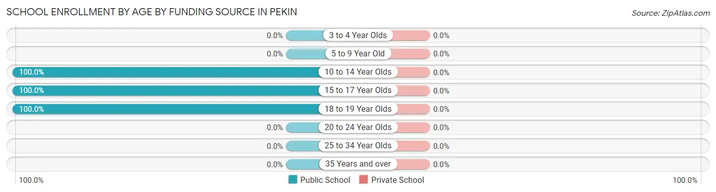 School Enrollment by Age by Funding Source in Pekin
