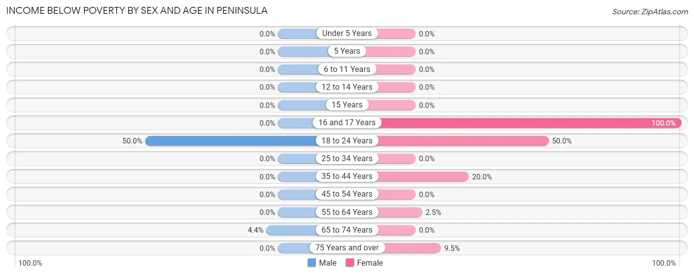 Income Below Poverty by Sex and Age in Peninsula