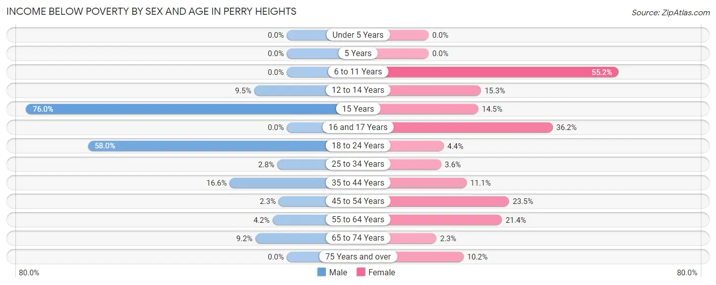 Income Below Poverty by Sex and Age in Perry Heights