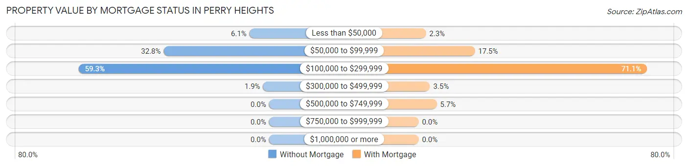 Property Value by Mortgage Status in Perry Heights