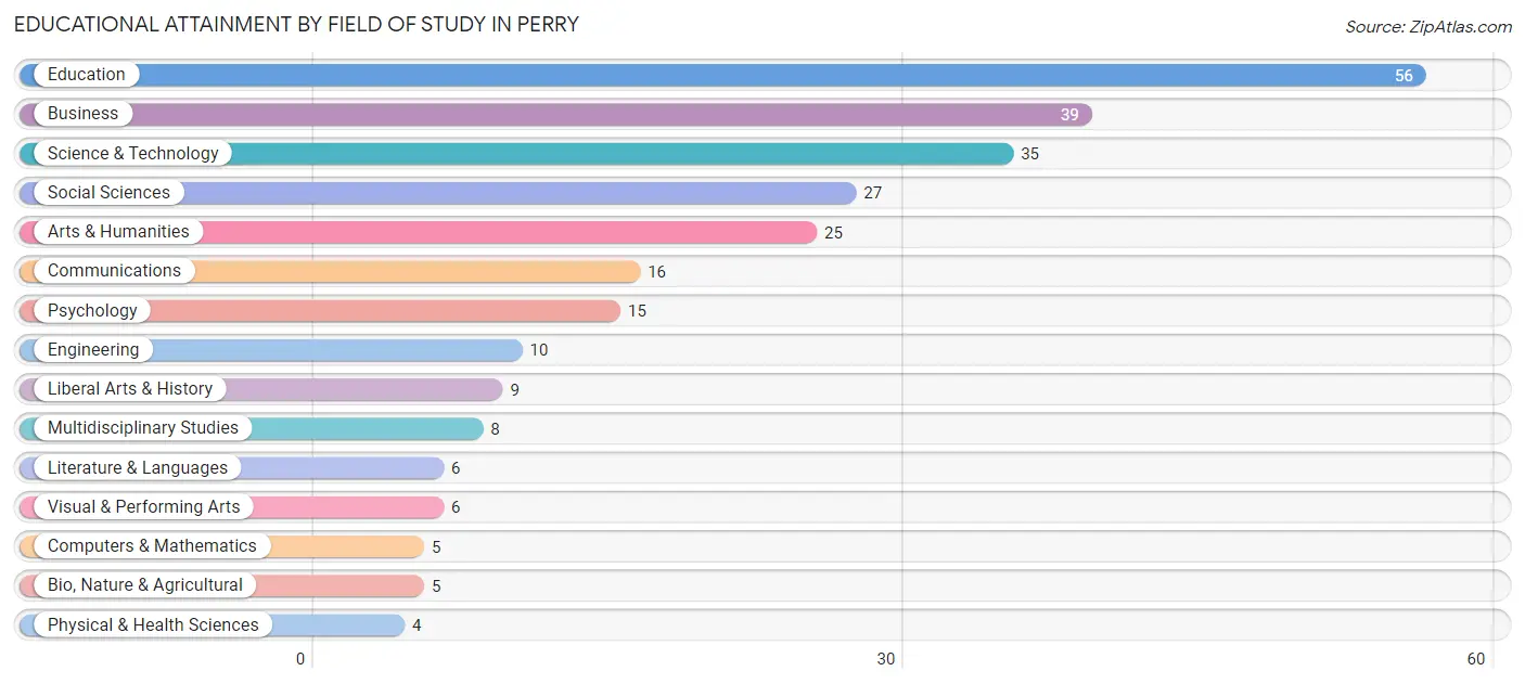 Educational Attainment by Field of Study in Perry