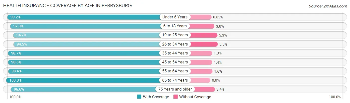 Health Insurance Coverage by Age in Perrysburg
