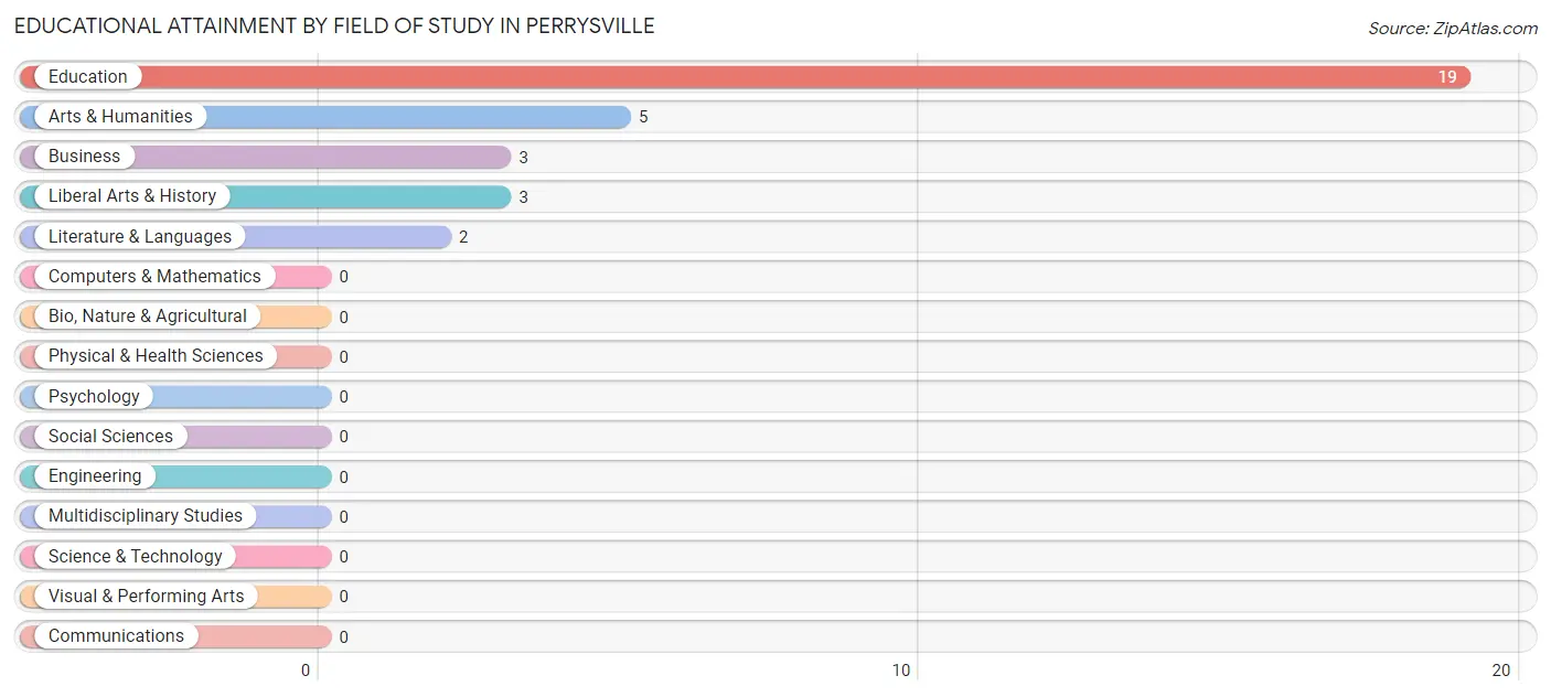 Educational Attainment by Field of Study in Perrysville