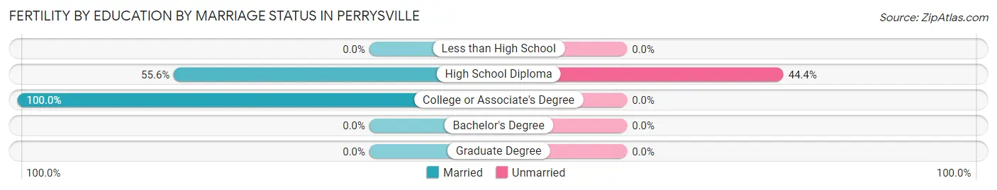 Female Fertility by Education by Marriage Status in Perrysville