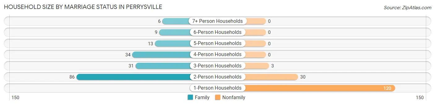 Household Size by Marriage Status in Perrysville