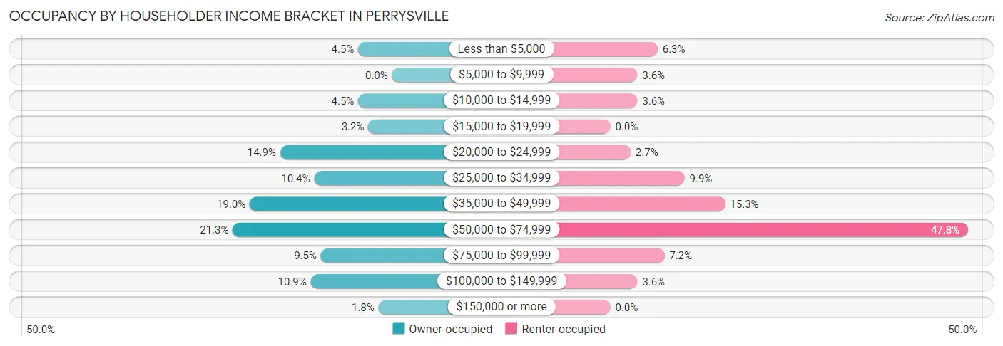 Occupancy by Householder Income Bracket in Perrysville