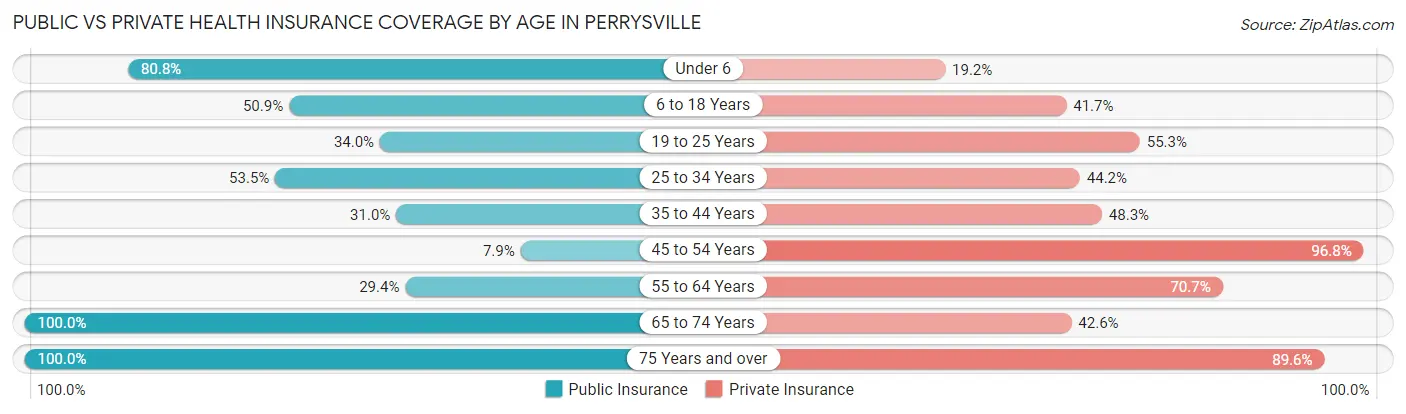 Public vs Private Health Insurance Coverage by Age in Perrysville