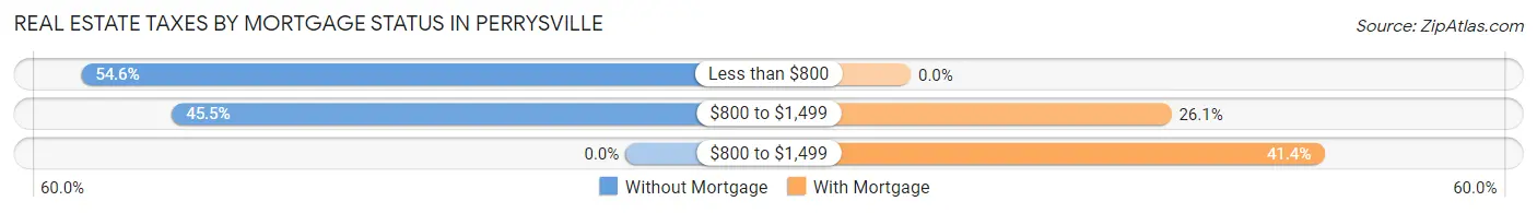 Real Estate Taxes by Mortgage Status in Perrysville