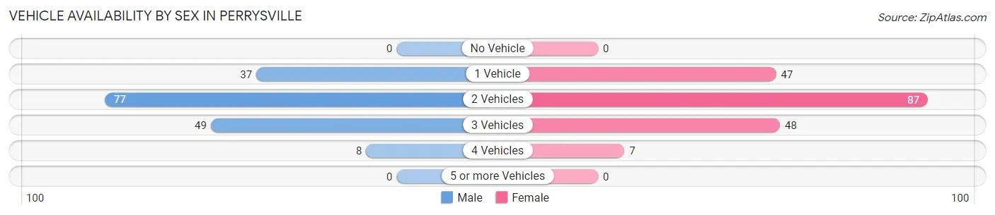 Vehicle Availability by Sex in Perrysville