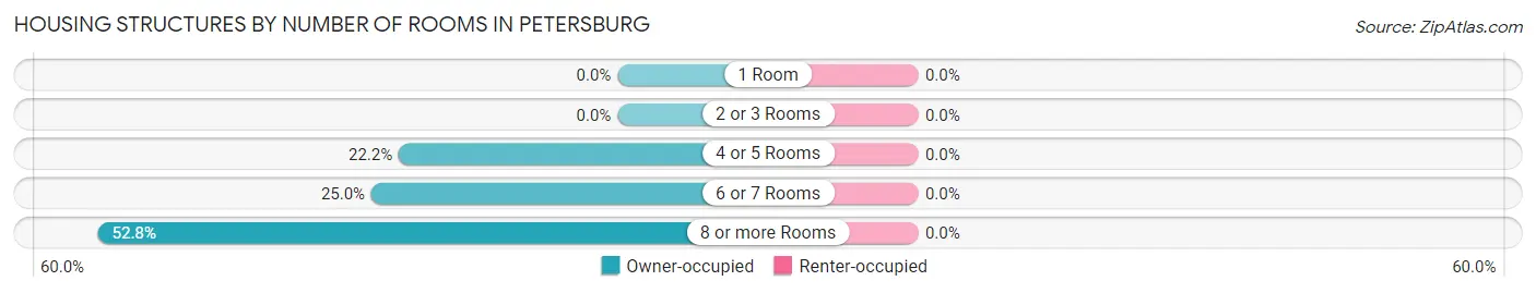 Housing Structures by Number of Rooms in Petersburg