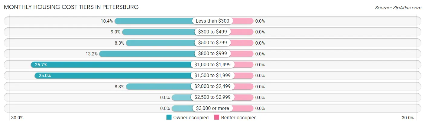 Monthly Housing Cost Tiers in Petersburg