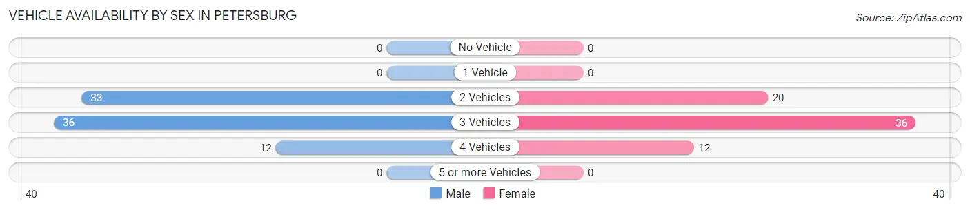 Vehicle Availability by Sex in Petersburg
