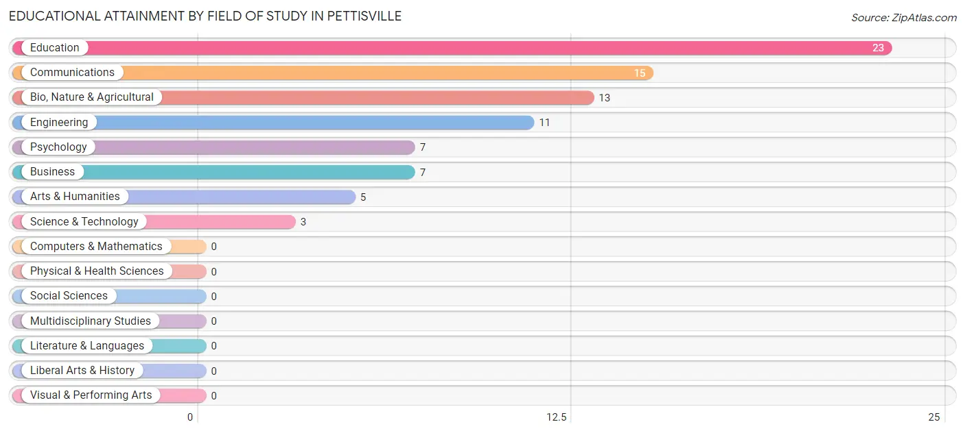 Educational Attainment by Field of Study in Pettisville