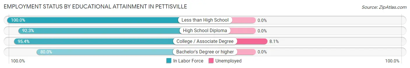 Employment Status by Educational Attainment in Pettisville