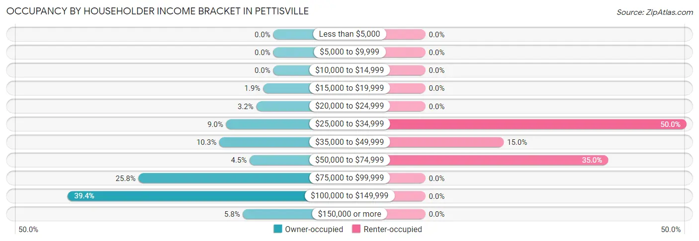 Occupancy by Householder Income Bracket in Pettisville