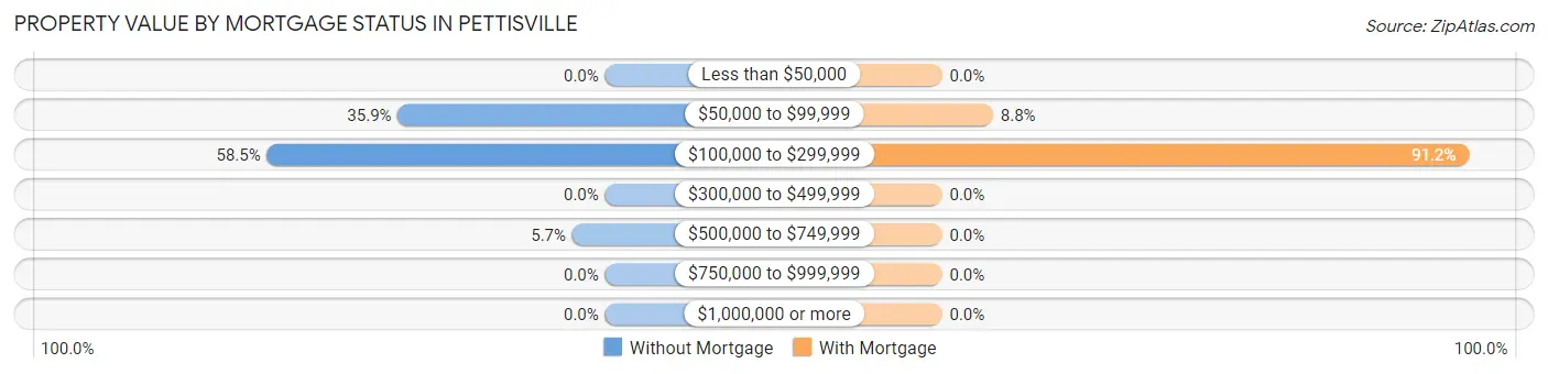 Property Value by Mortgage Status in Pettisville