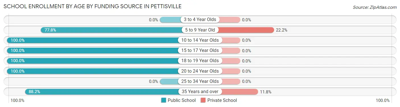 School Enrollment by Age by Funding Source in Pettisville