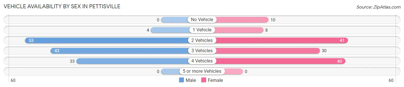 Vehicle Availability by Sex in Pettisville