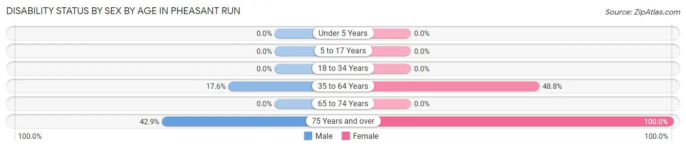 Disability Status by Sex by Age in Pheasant Run