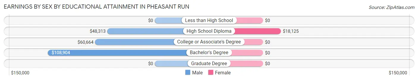 Earnings by Sex by Educational Attainment in Pheasant Run
