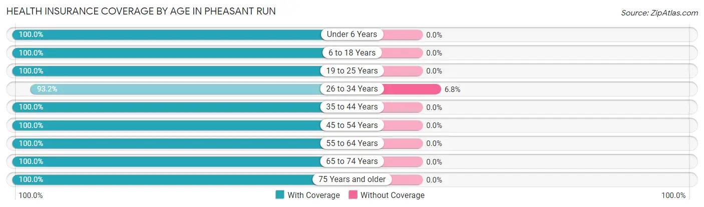 Health Insurance Coverage by Age in Pheasant Run